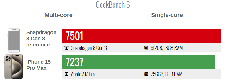 8 Gen 3 vs Apple A17 Pro geekbench 2