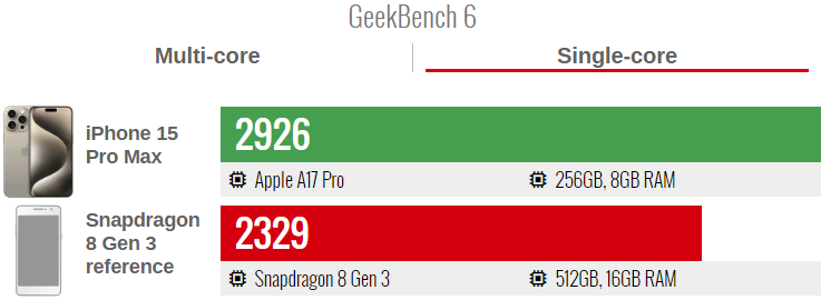 8 Gen 3 vs Apple A17 Pro geekbench