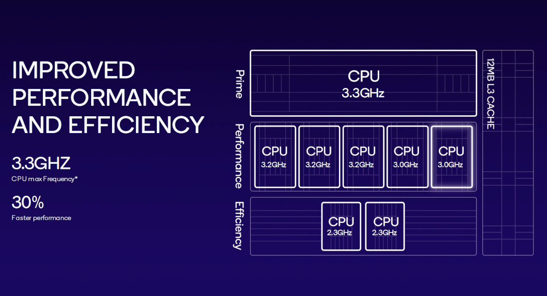 overall CPU 8 gen 3